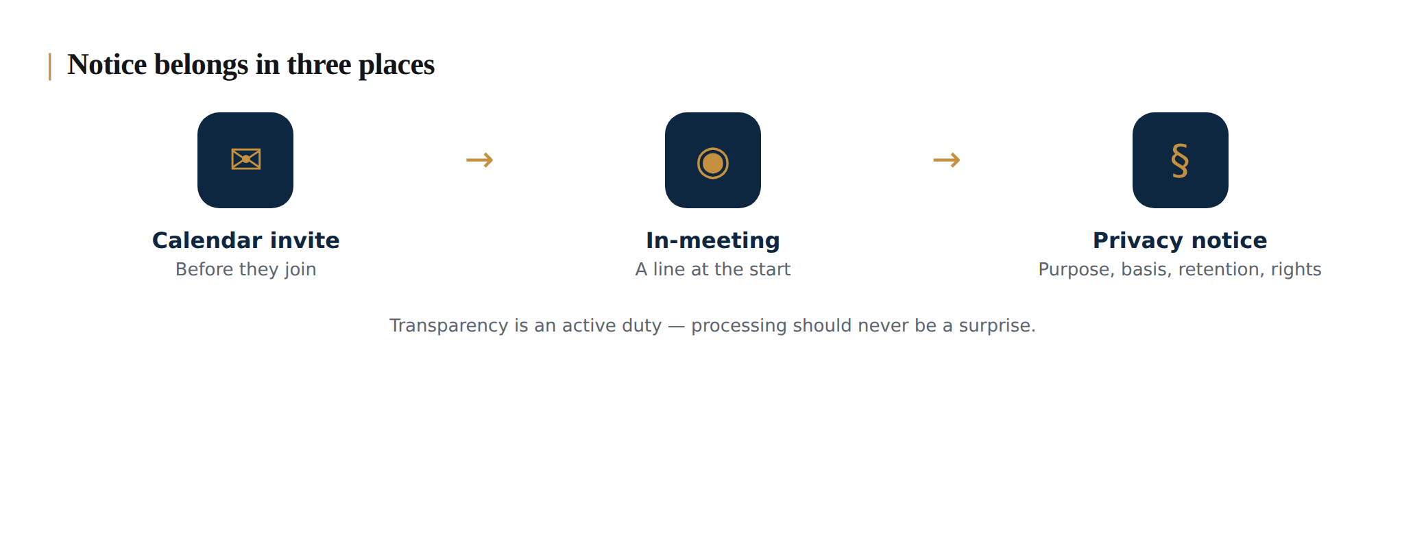 Where to give notice of meeting recording under GDPR